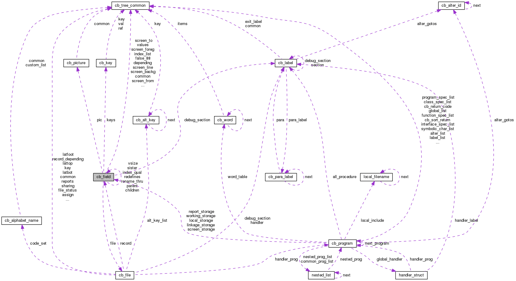 GnuCOBOL cb_field Struct Reference