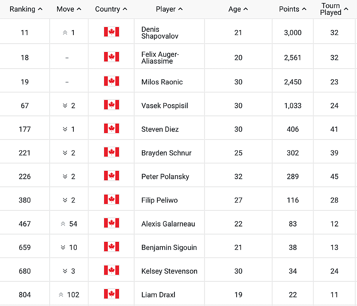 ATP Rankings Report March 22, 2021 Open Court