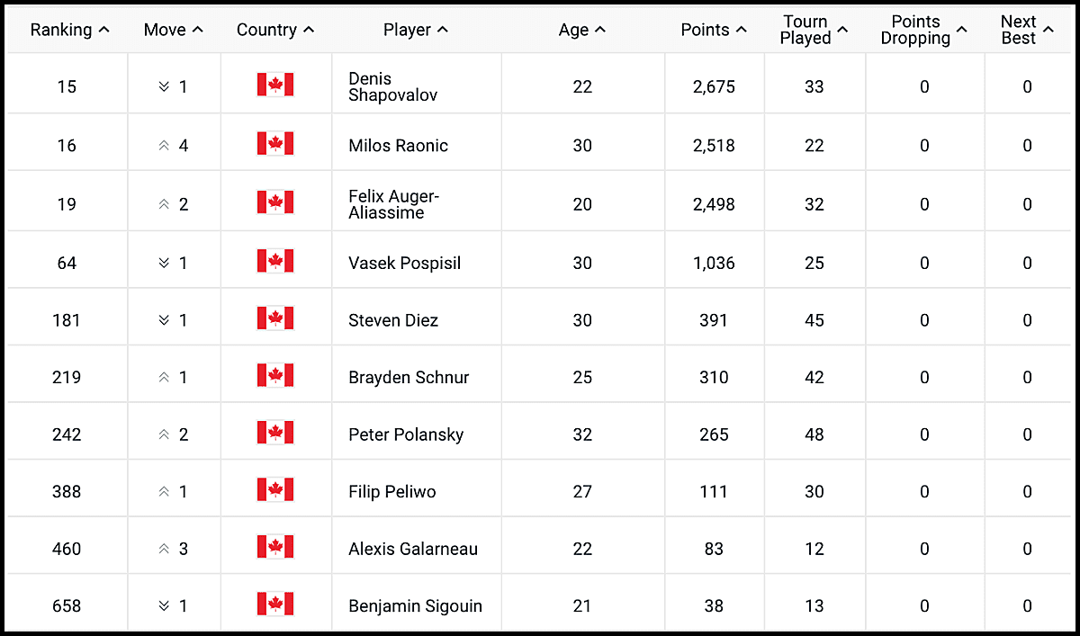 ATP Tour Rankings Report May 17, 2021 — THE ONLY TENNIS SITE