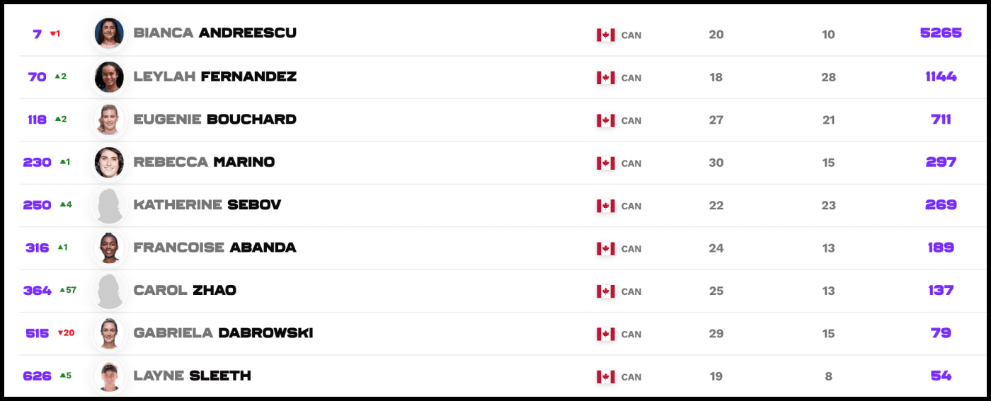 WTA Rankings Report May 10, 2021 Open Court