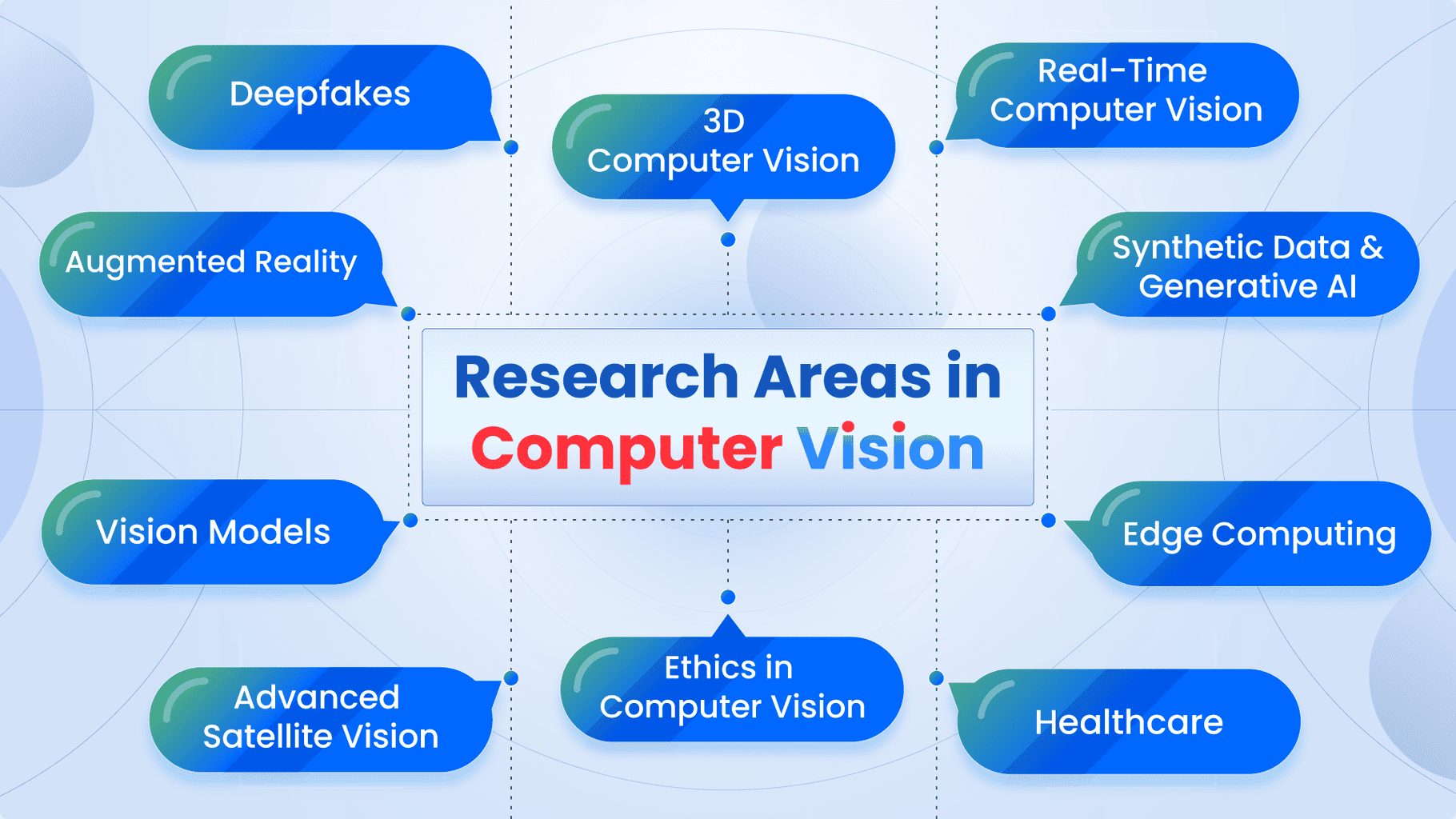 Research Areas in Computer Vision Trends and Challenges