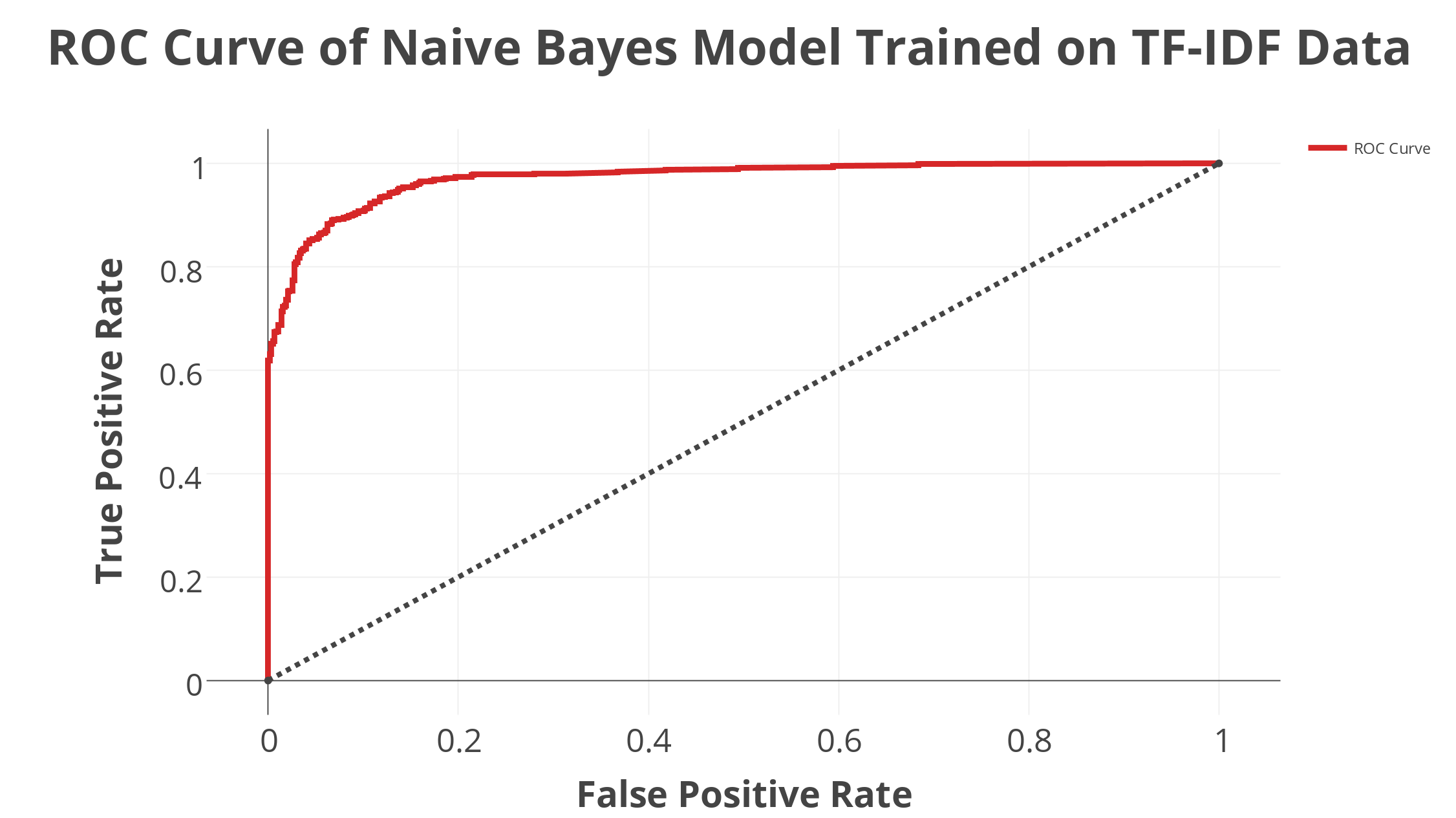 Machine Learning Finds “Fake News” with 88 Accuracy