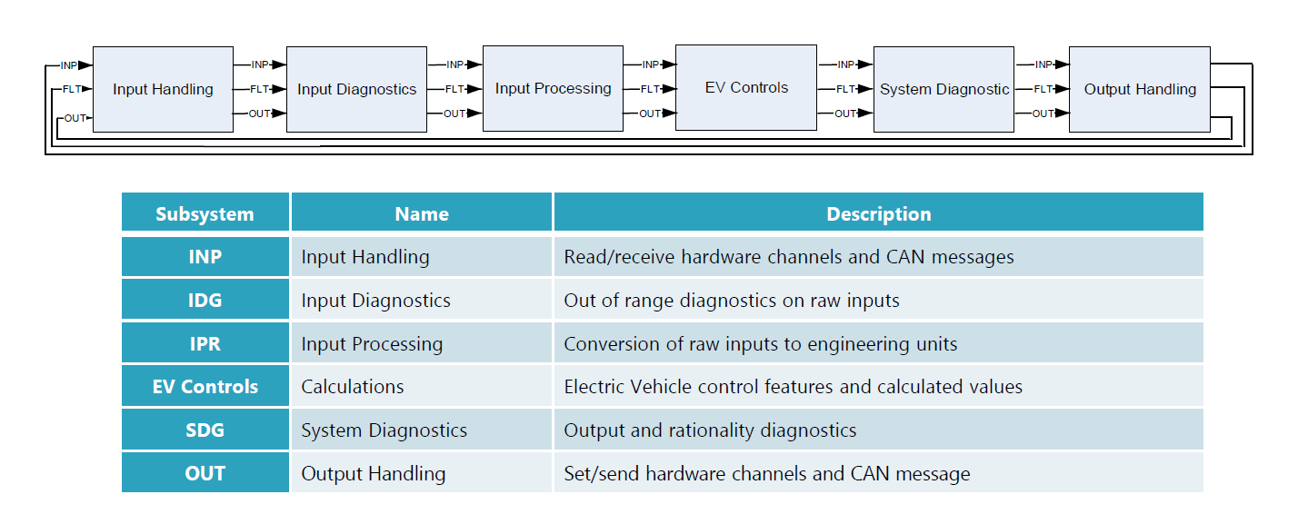 Electric Vehicle ModelBased Control Strategy OpenECU Embedded
