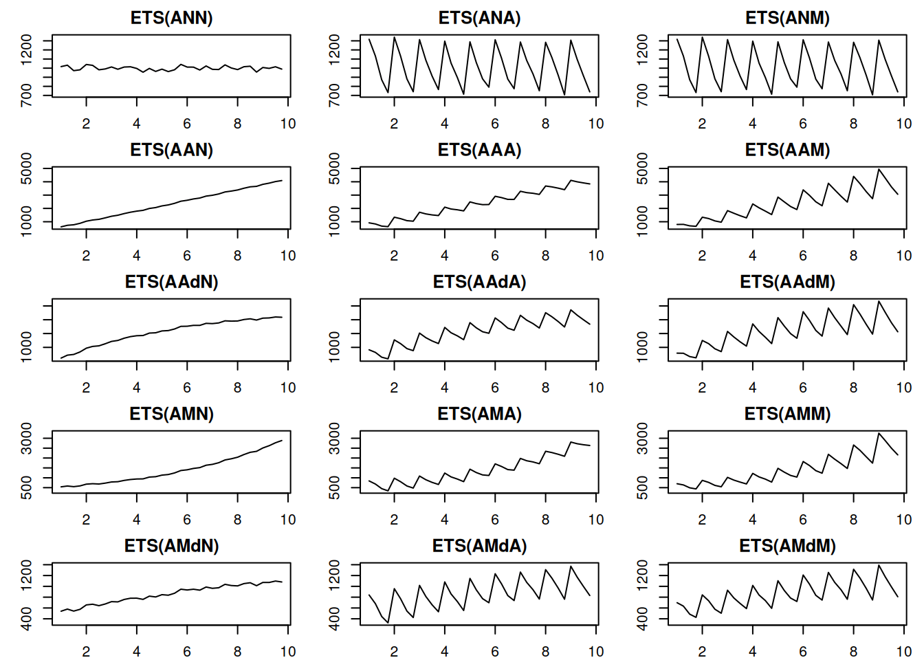 4.1 ETS taxonomy Forecasting and Analytics with the Augmented Dynamic