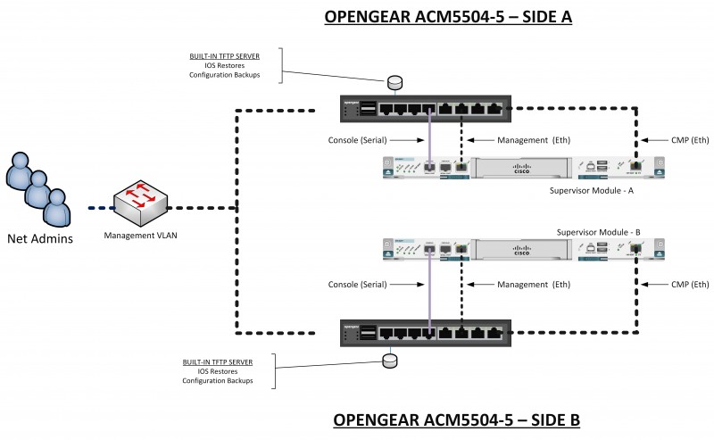 Take Your Cisco OutOfBand Management to the Next Level.