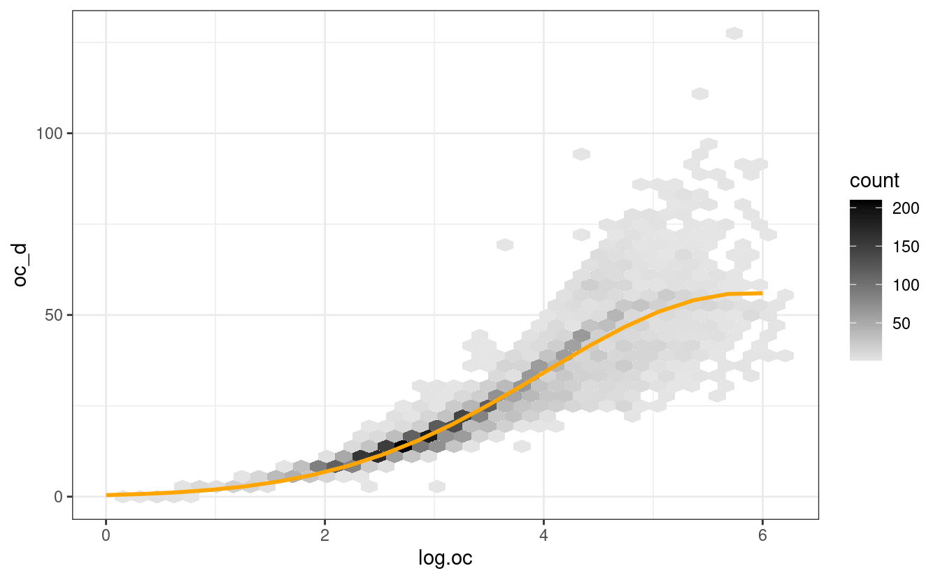 6 Spatiotemporal prediction of Soil Organic Carbon Spatial and