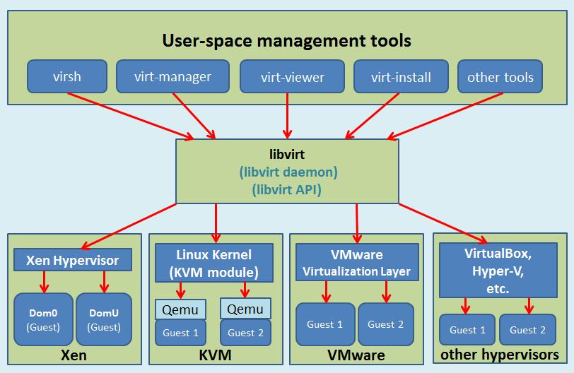 kvm libvirt qemu实践系列(一)kvm介绍 opengers