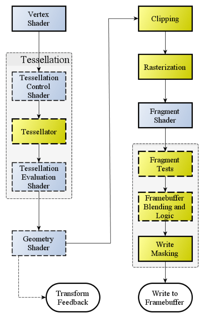 1.2. The OpenGL Pipeline — Graphics with OpenGL 0.1