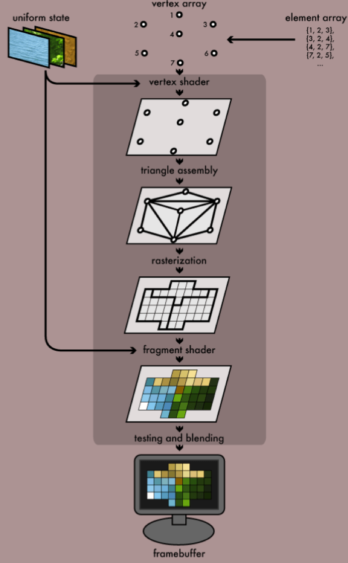 1.2. The OpenGL Pipeline — Graphics with OpenGL 0.1 documentation