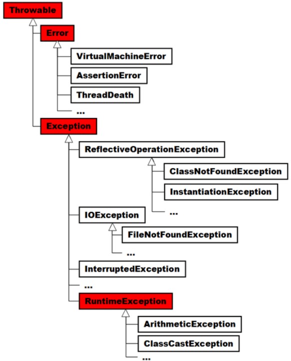Java try/catch 例外處理