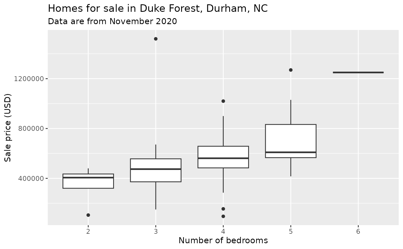 Sale prices of houses in Duke Forest, Durham, NC — duke_forest • openintro
