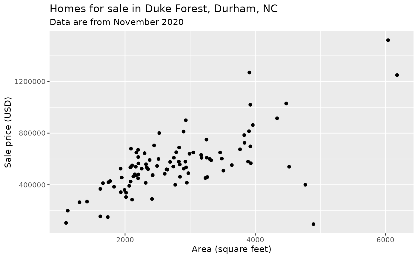 Sale prices of houses in Duke Forest, Durham, NC — duke_forest • openintro
