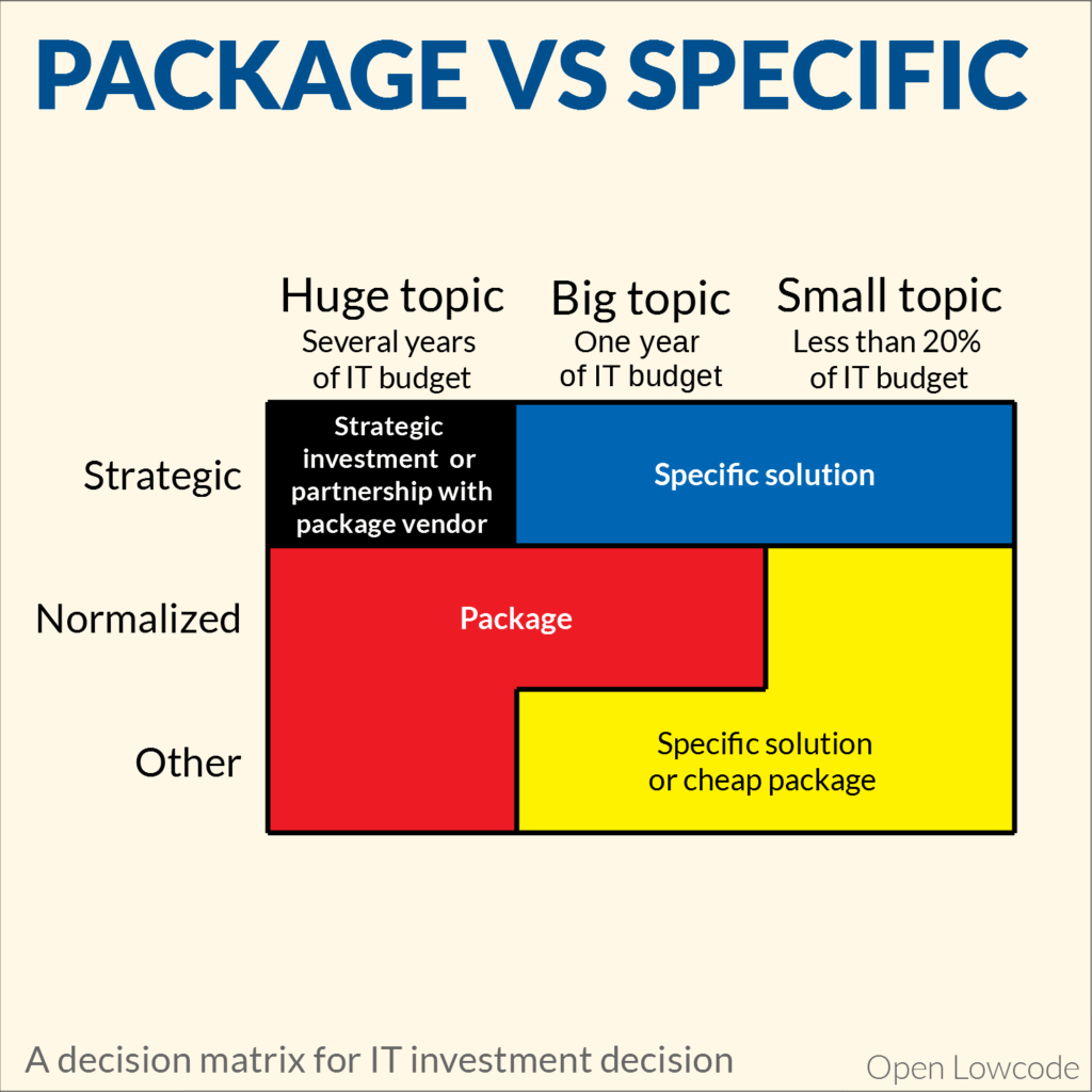 Software package or specific development Open Lowcode