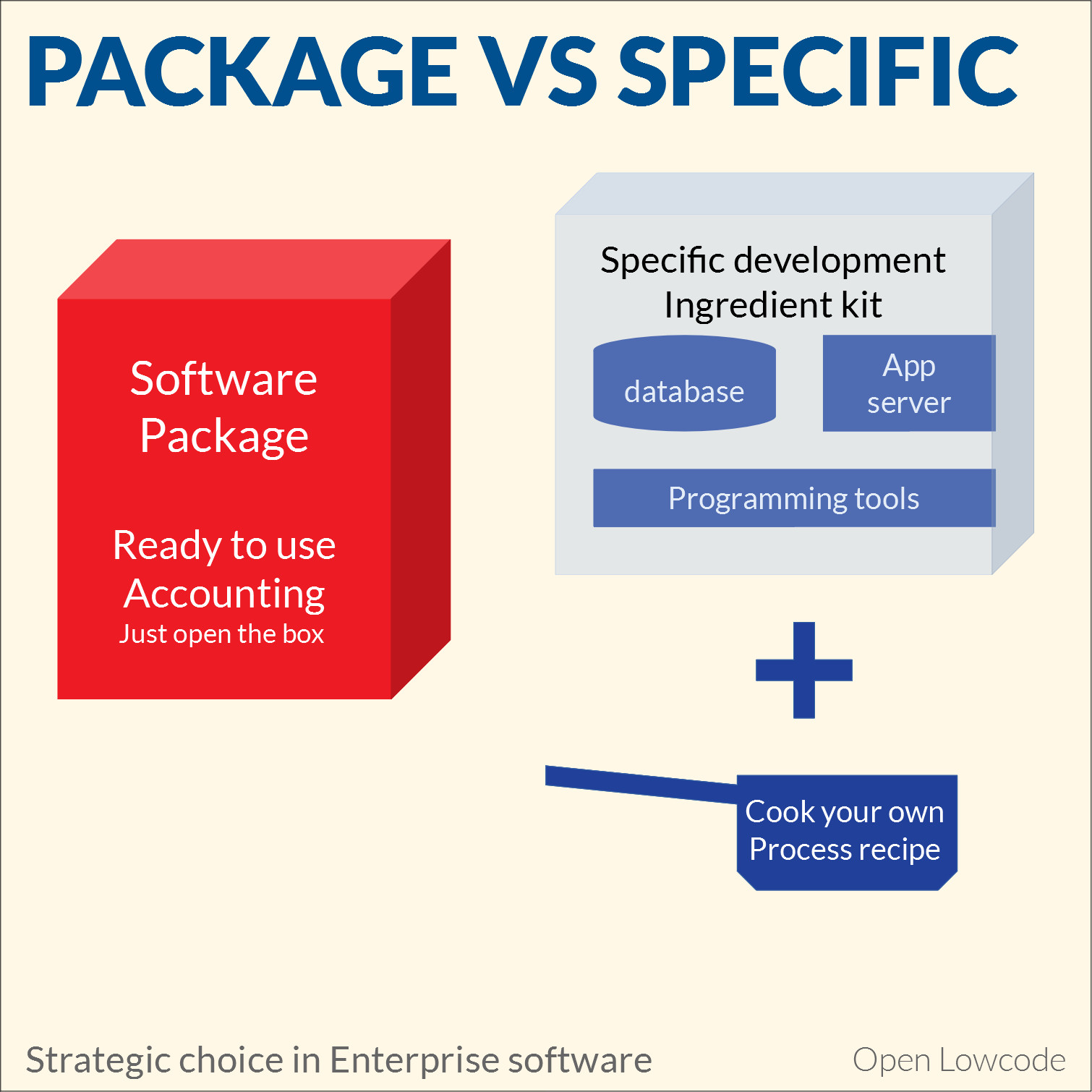 Software package or specific development Open Lowcode