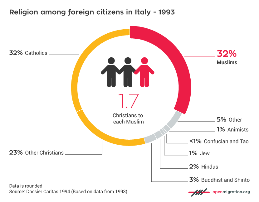 Italy Religion Graph