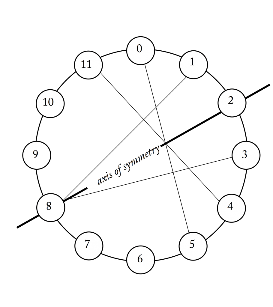 Symmetry and Centricity Open Music Theory