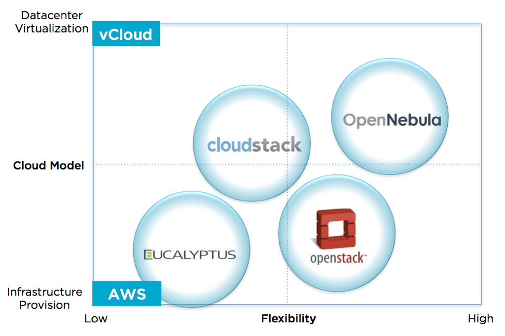 Eucalyptus, CloudStack, OpenStack and OpenNebula A Tale of Two Cloud