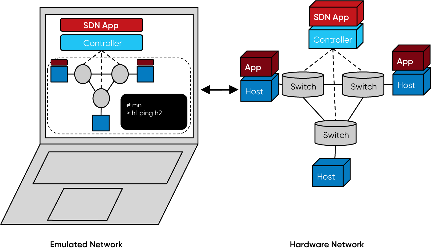 Open Networking Foundation