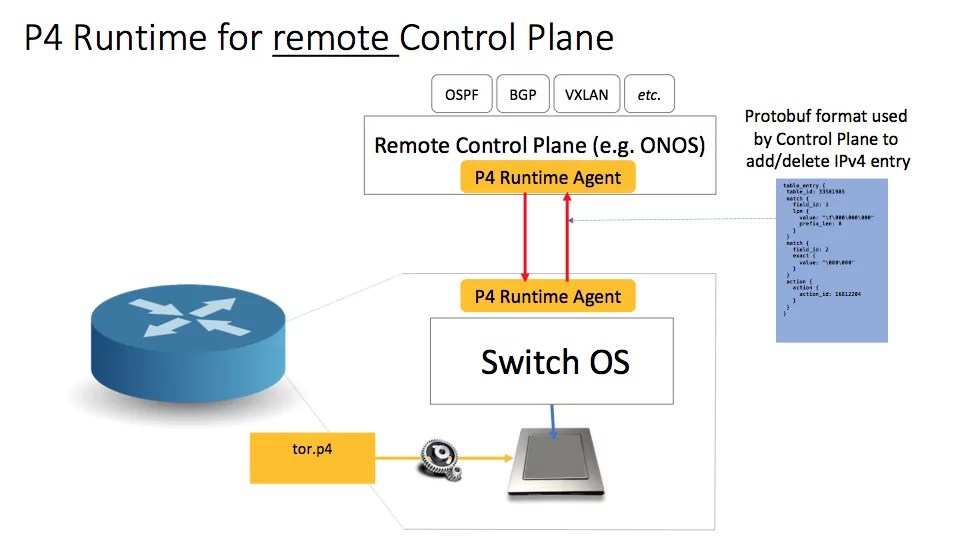P4 Runtime Putting the Control Plane in Charge of the Forwarding