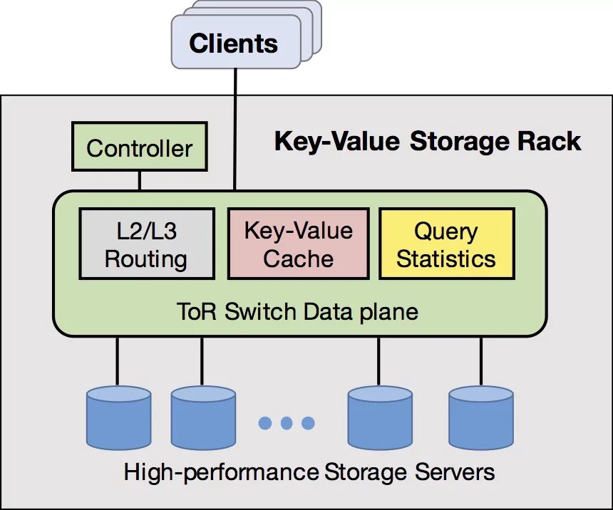 NetCache Balancing KeyValue Stores with Fast Caching