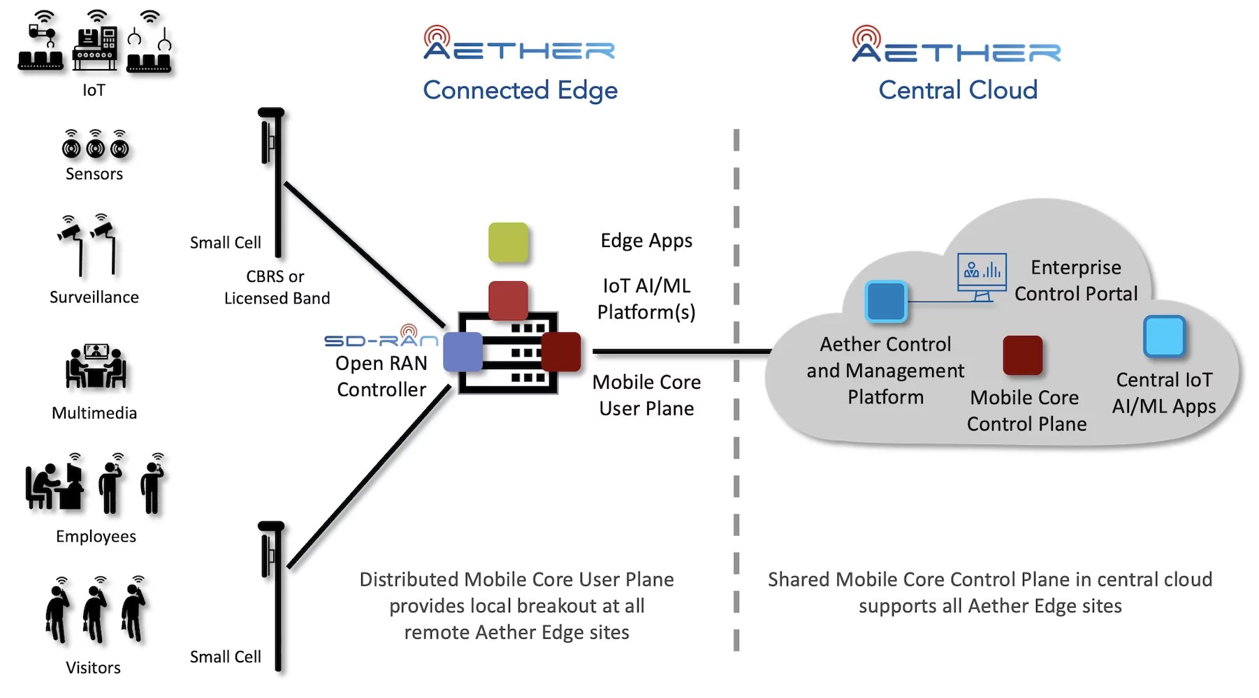 Aether Rapidly Deploying New Edge Sites Around the World Open