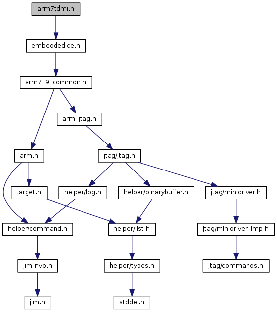 OpenOCD arm7tdmi.h File Reference
