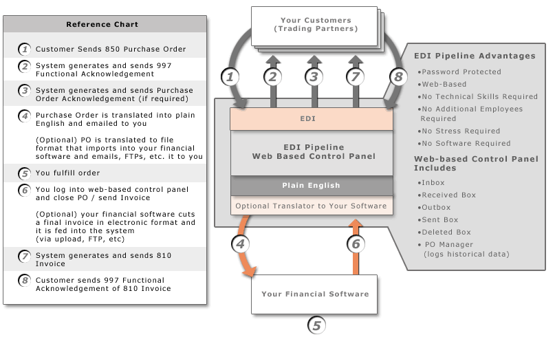edi-diagram | OpenPro Business Management Software ERP software