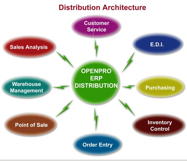 Supply Chain Management Software OpenPro ERP Software