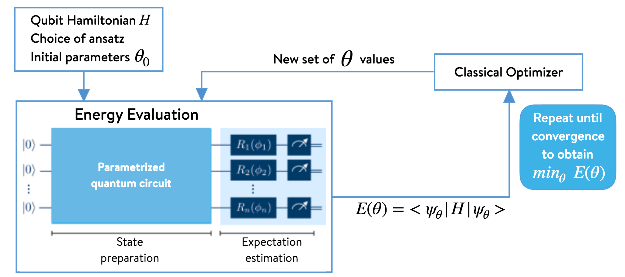 The Variational Quantum Eigensolver (VQE) — OpenQEMIST 0.2.0 documentation