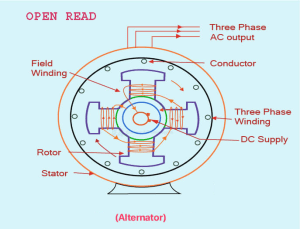 How does Alternator Operate to Generate Electricity? | OPEN READ