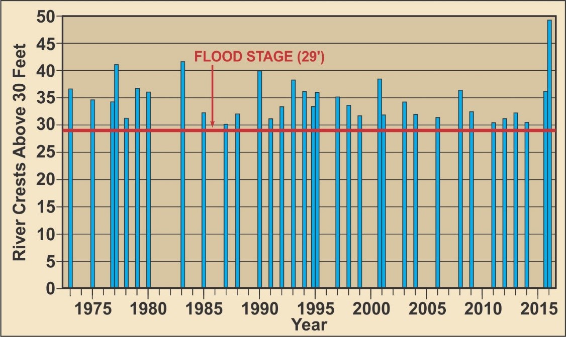Amite River Stages Open Rivers Journal