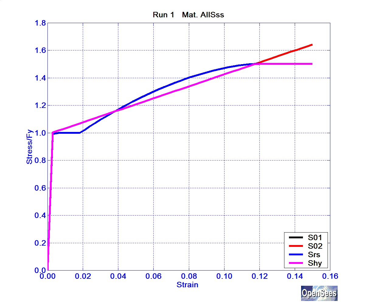 Steel01, Steel02, Steel03, ReinforcingSteel & Hysteretic Material