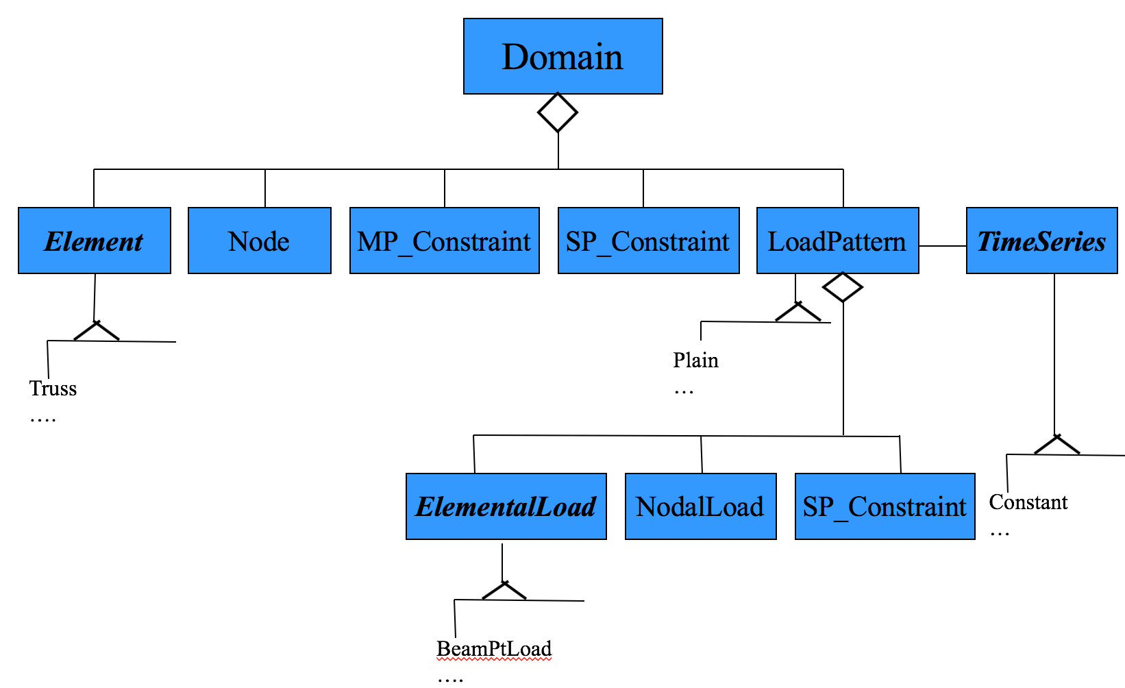 3.1. Model Commands — OpenSees Documentation documentation