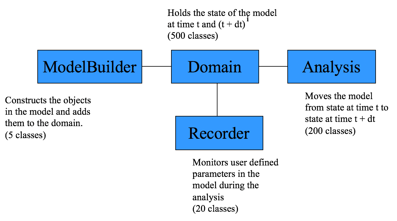 3. Command Manual — OpenSees Documentation documentation