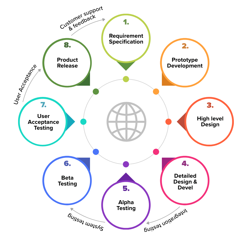 What is Product Engineering Life Cycle? OpenSense Labs