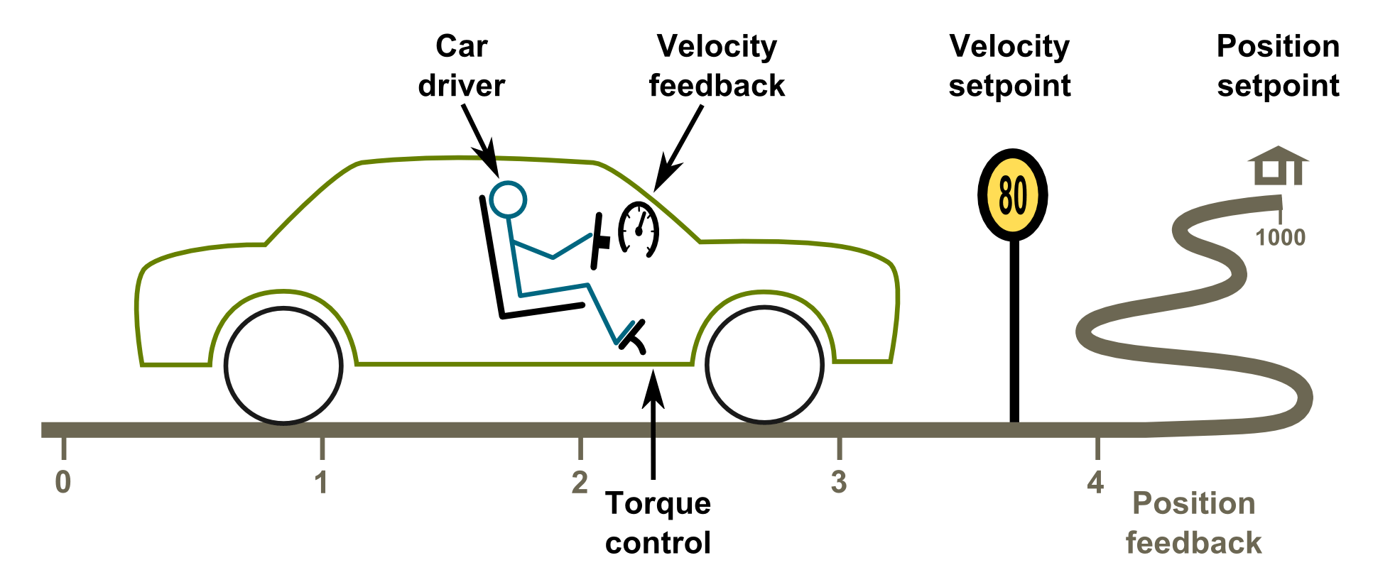 Car analogy for tuning Servo drive developerServo drive developer