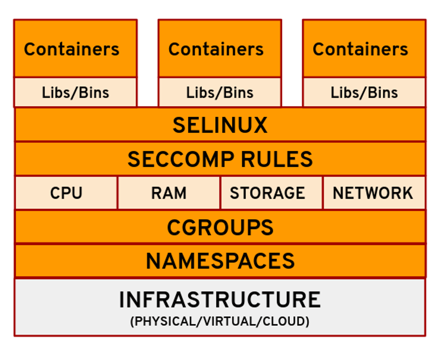 4 Linux technologies fundamental to containers