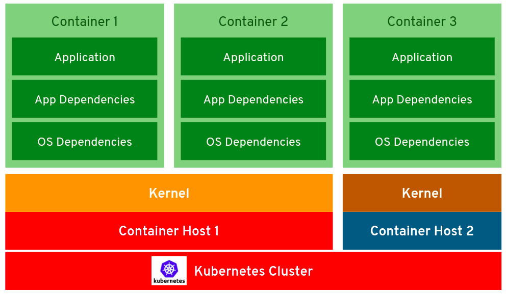 6 container concepts you need to understand