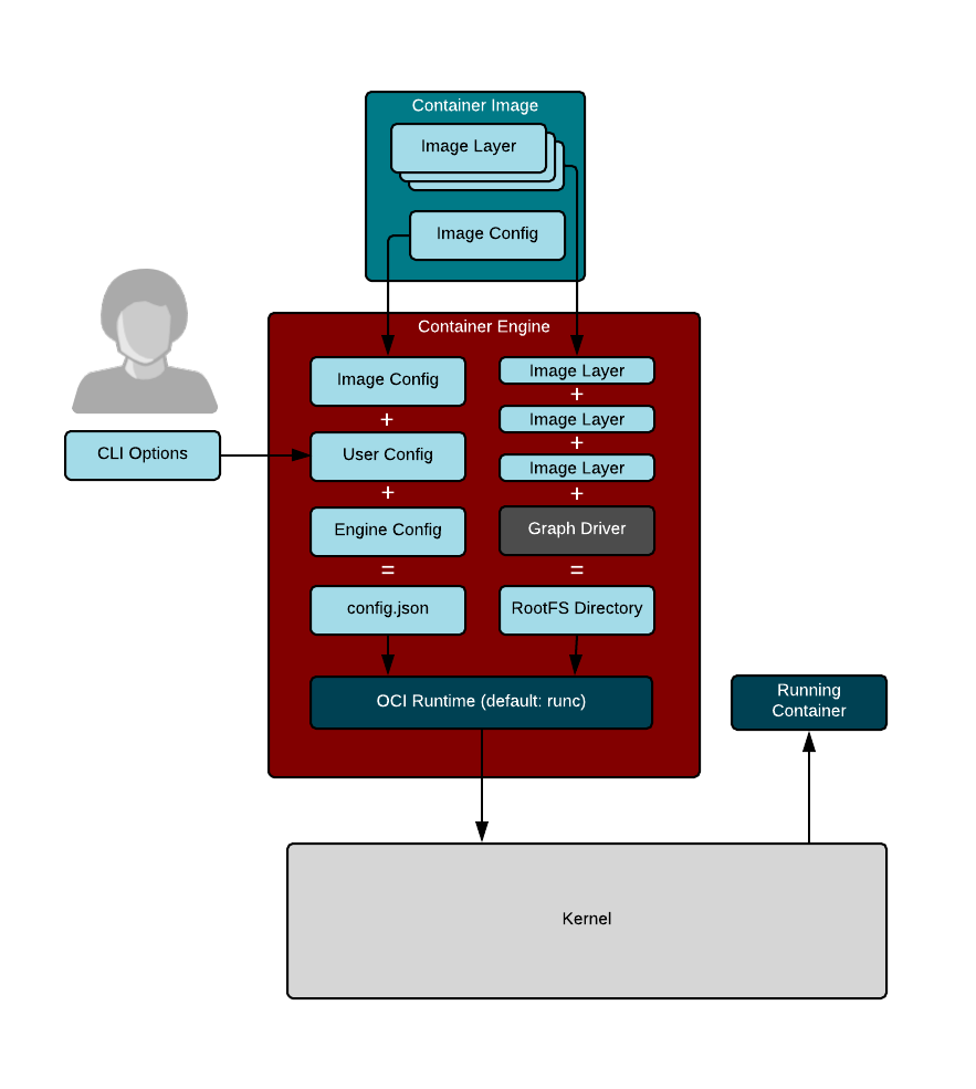 A sysadmin's guide to containers
