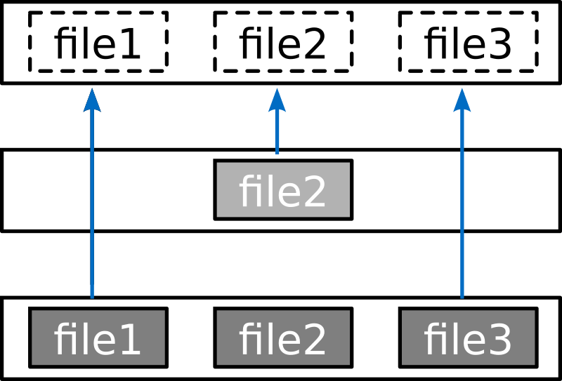 What is a container image?