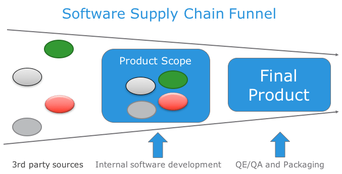 Improving open source products by managing the software supply chain