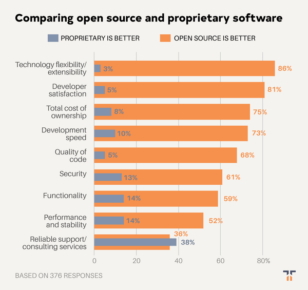3 charts that show how open source developers think