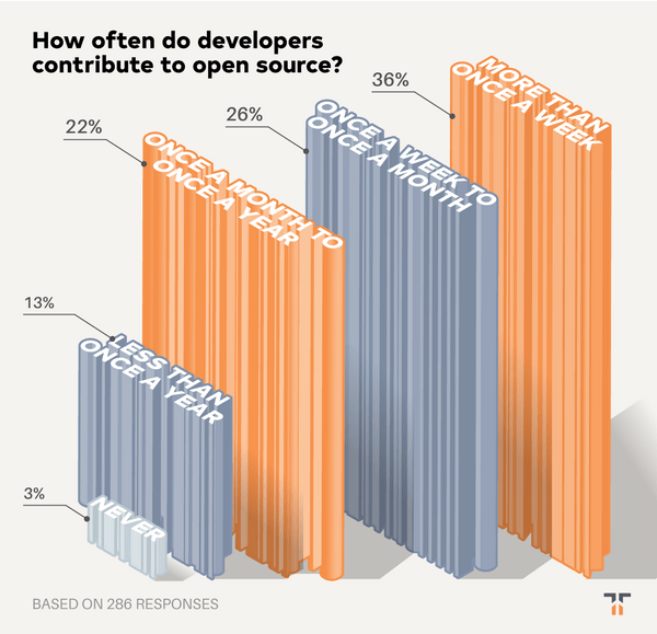 3 charts that show how open source developers think