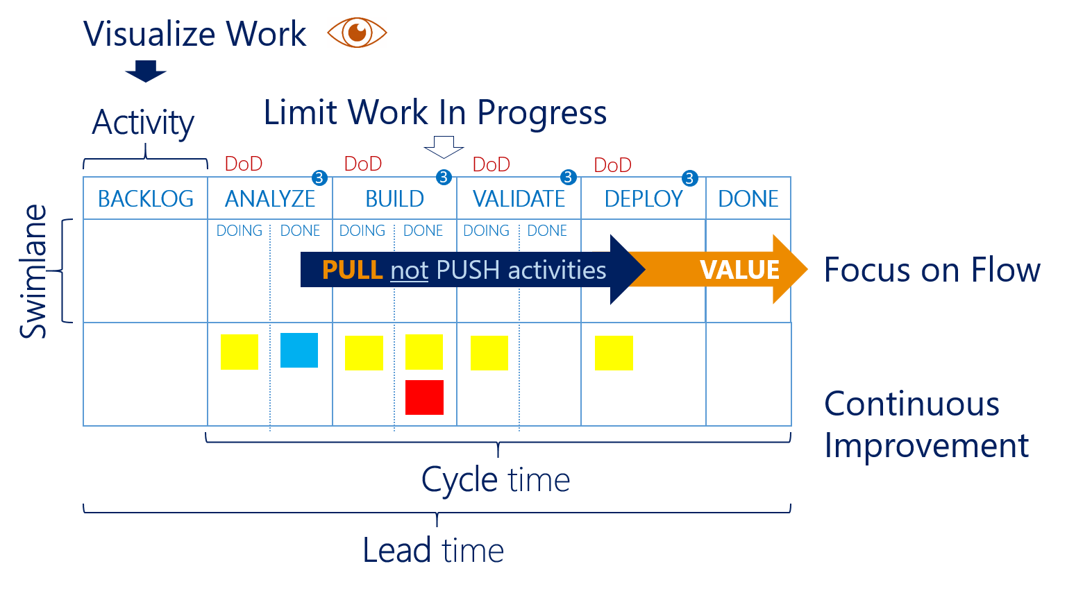 How does kanban relate to DevOps?