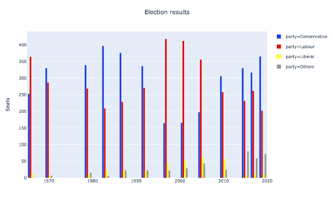 Simplify data visualization in Python with Plotly