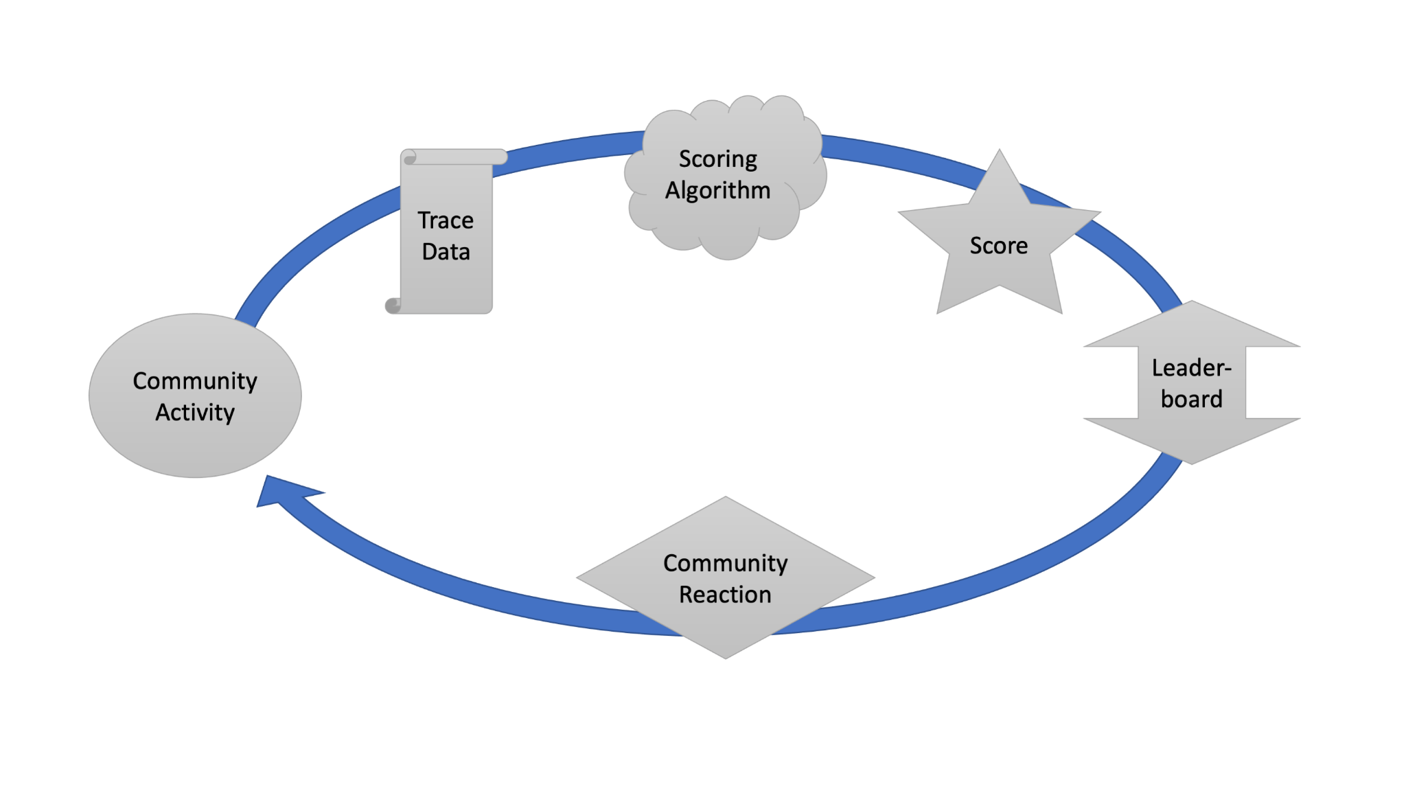 5 best practices for using open source community leaderboards