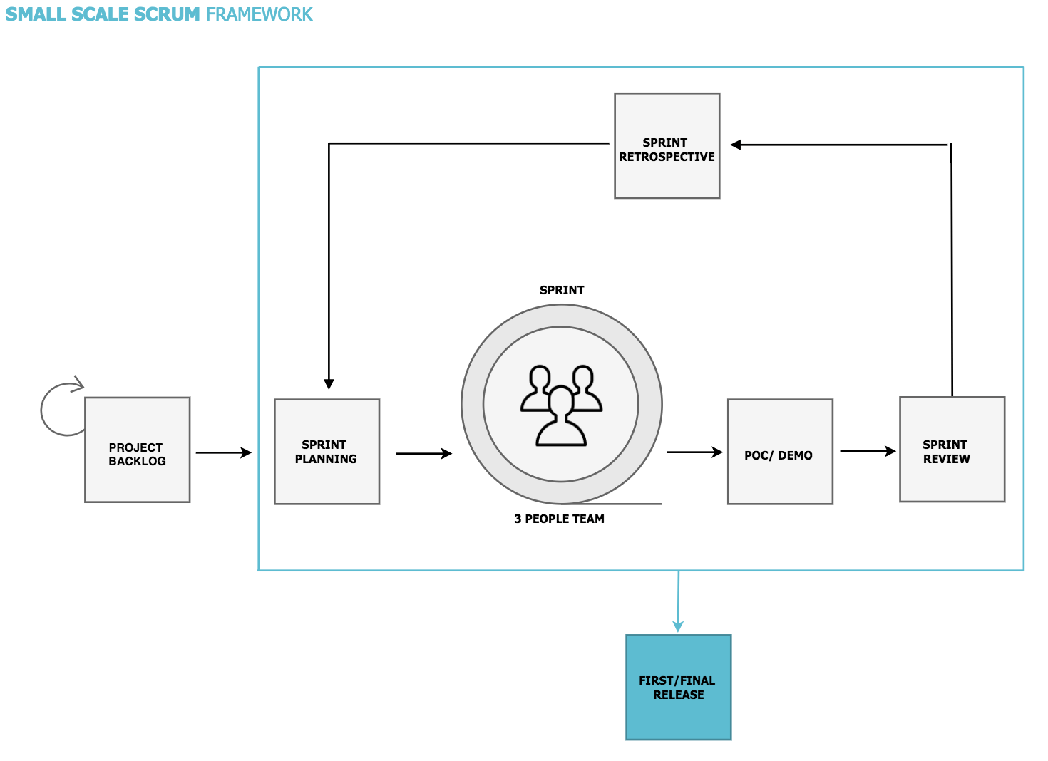 Introducing the Small Scale Scrum framework
