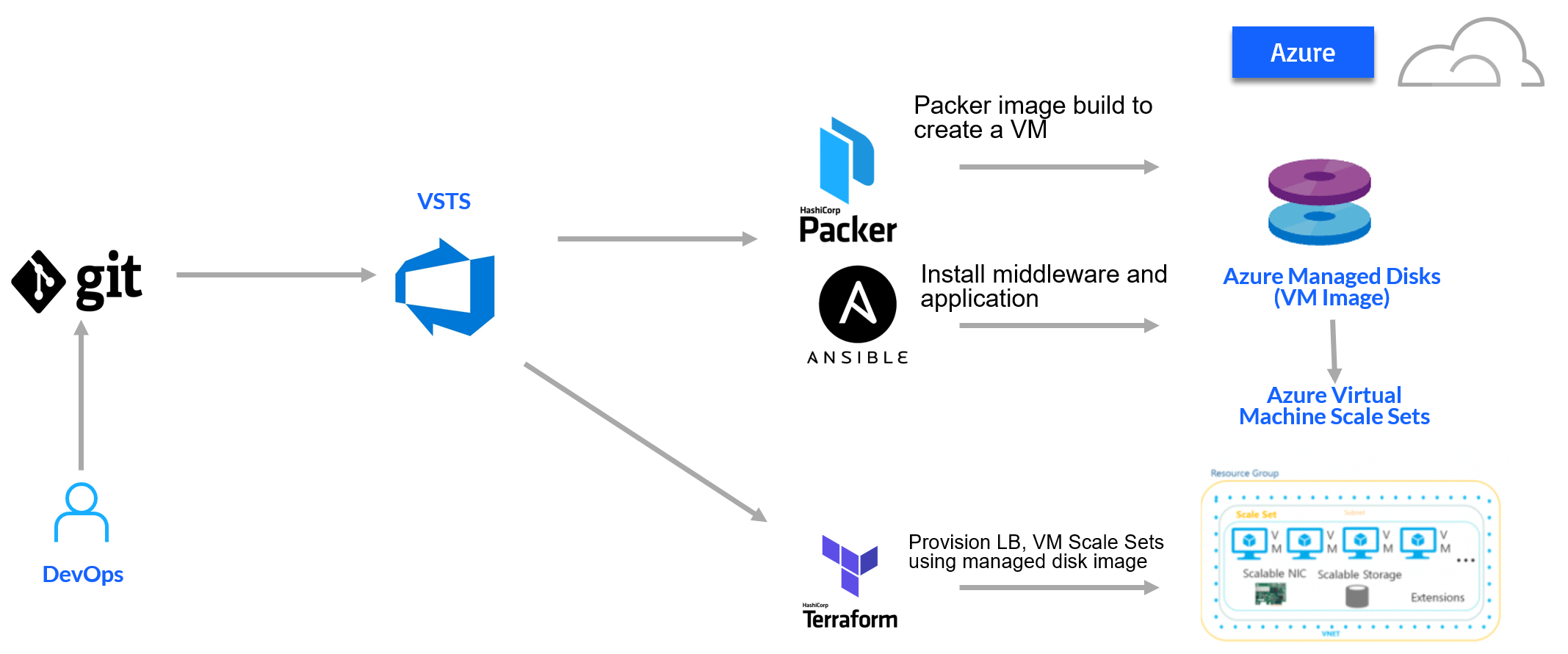 Tutorial Immutable infrastructure for Azure using VSTS, Terraform