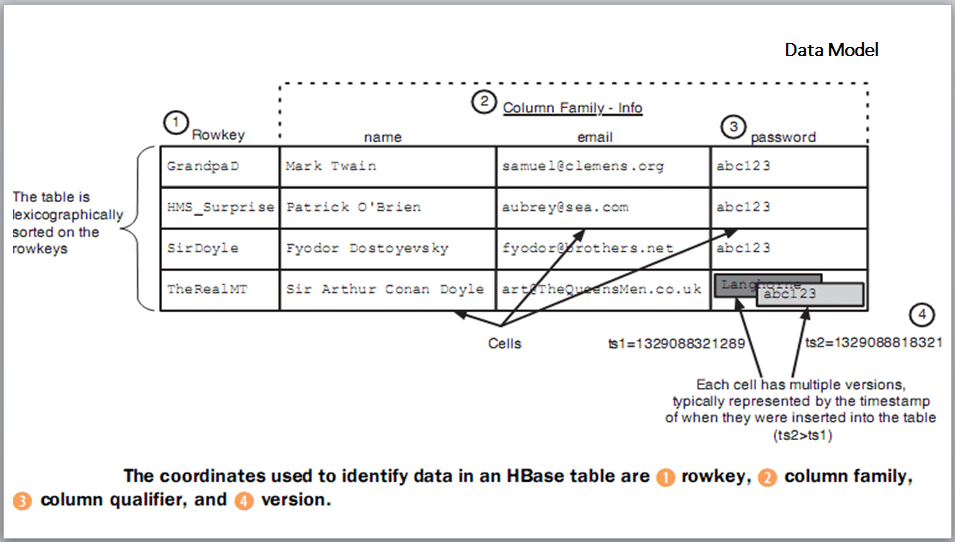 Hbase The Data Base For Hadoop