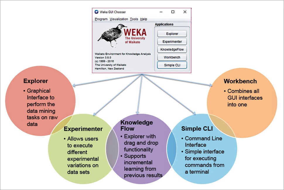 An Introduction to Weka - open source for you